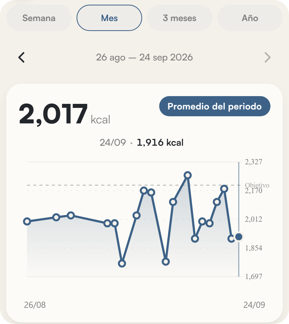 Estadísticas de Liftea: promedio de 2,017 kcal en el mes y la gráfica diaria frente a la línea de objetivo